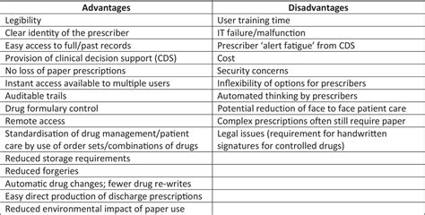 advantages and disadvantages of edms